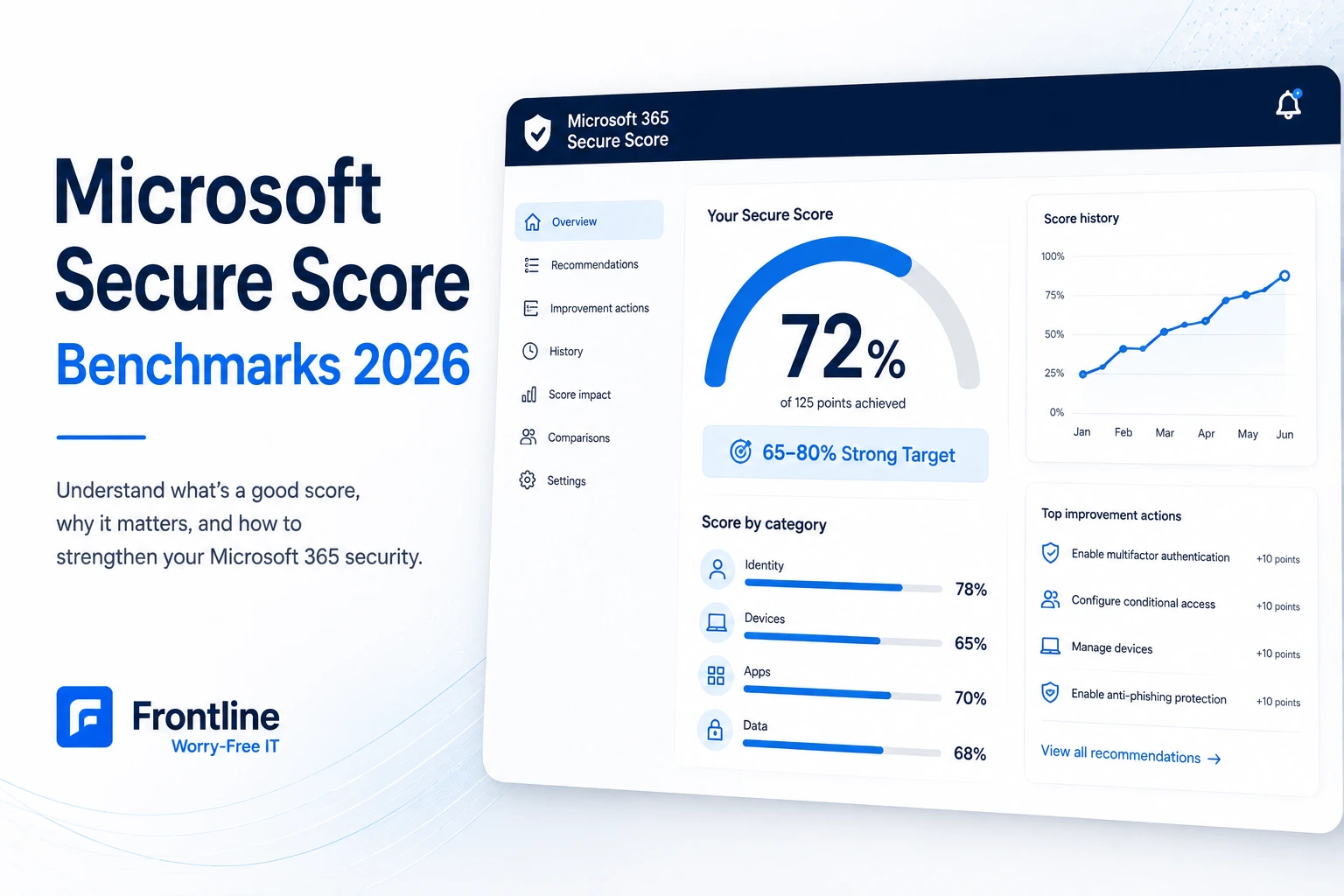 microsoft-secure-score-benchmarks