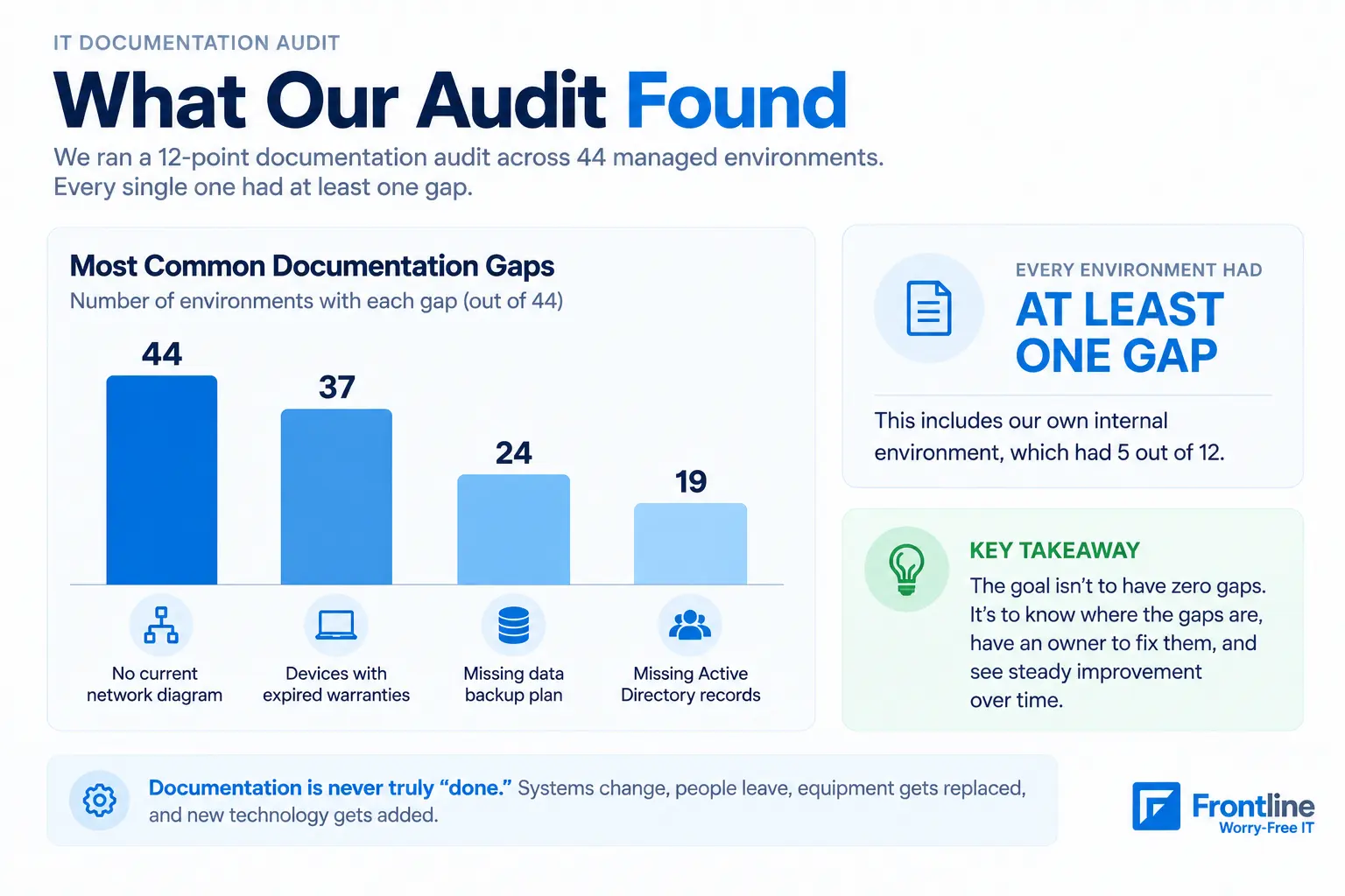 IT documentation audit results across 44 managed environments