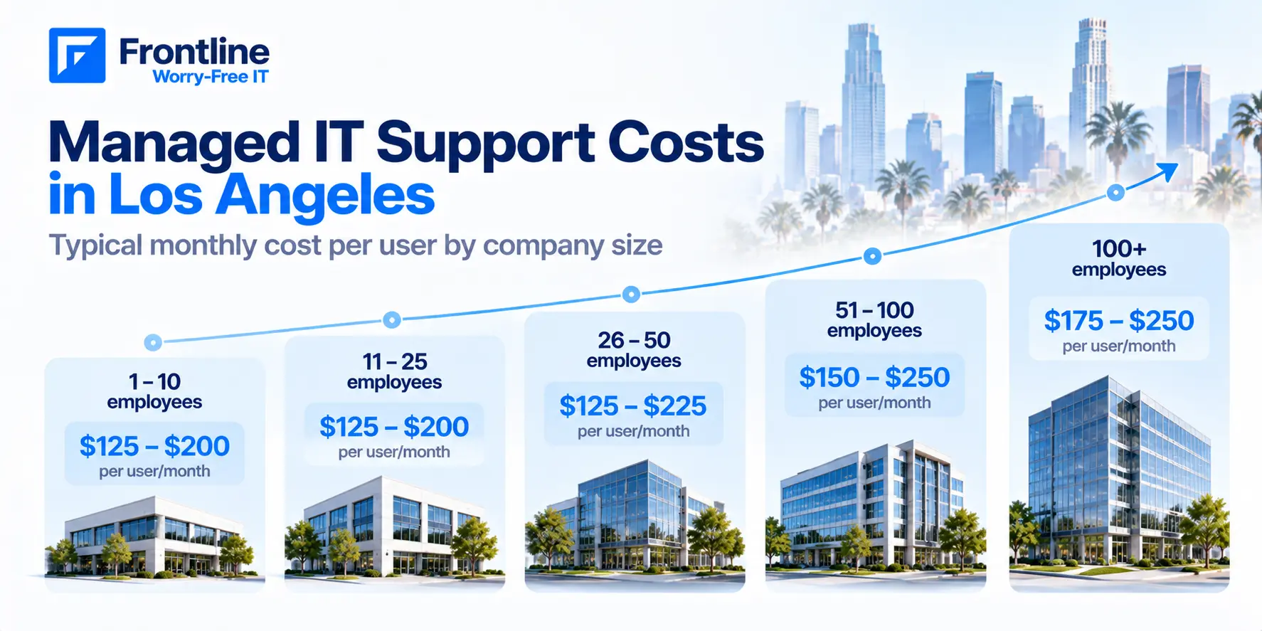Managed IT support pricing by company size in Los Angeles