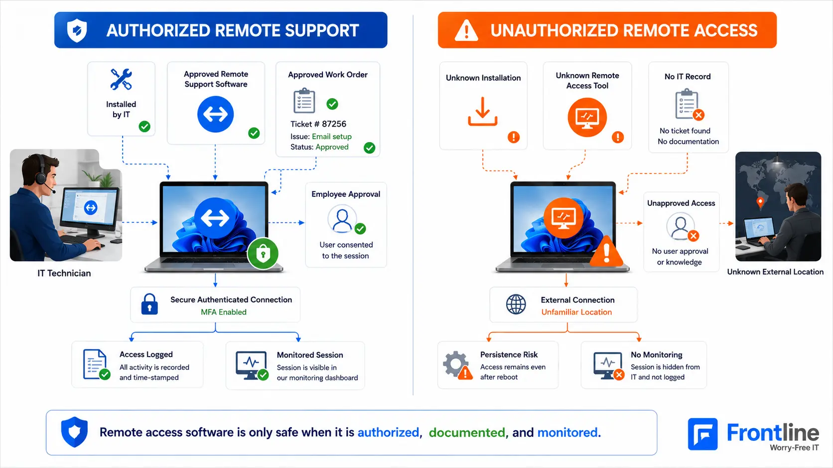 Authorized remote support compared with unauthorized remote access