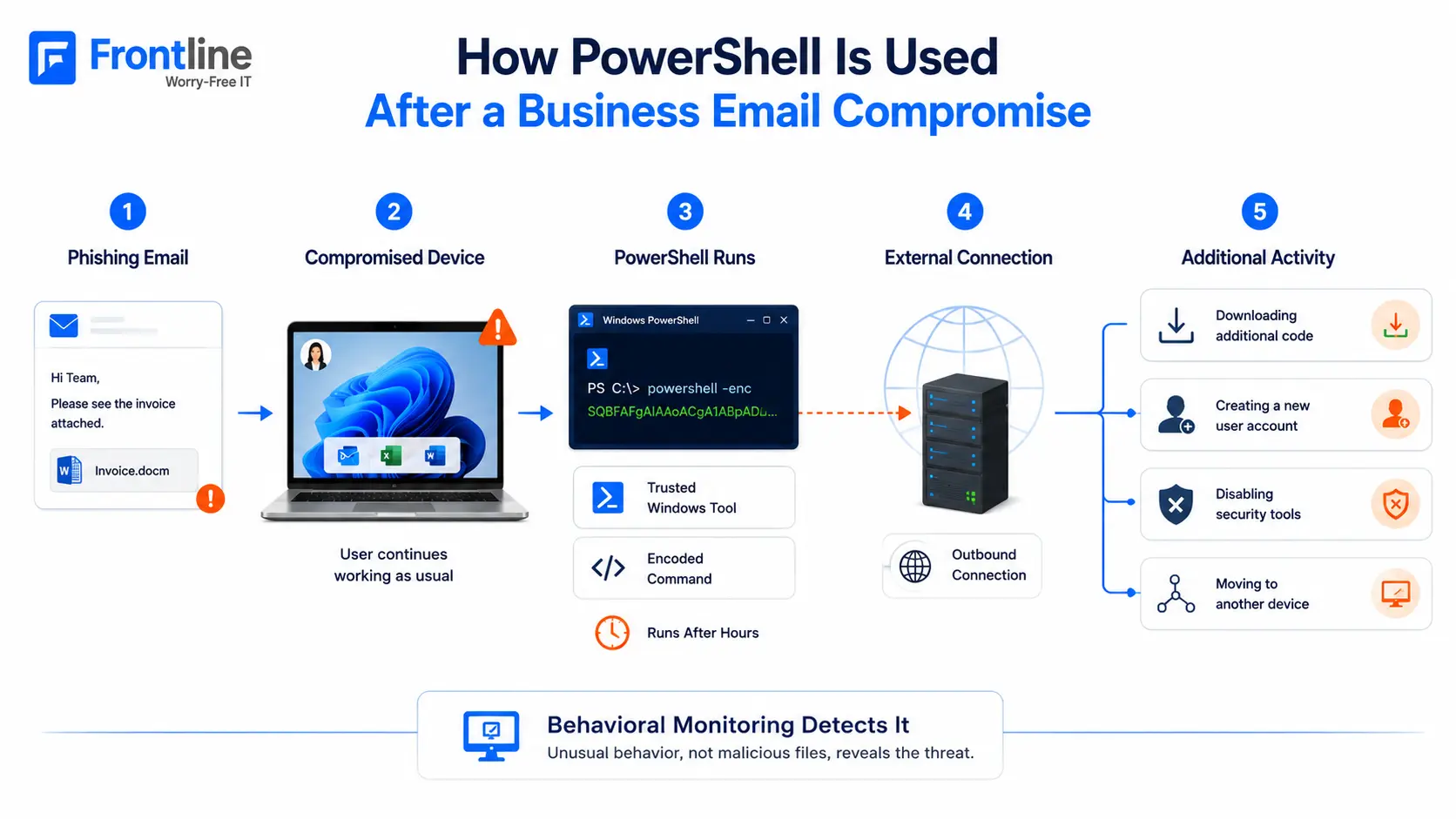 How PowerShell is used after a business email compromise