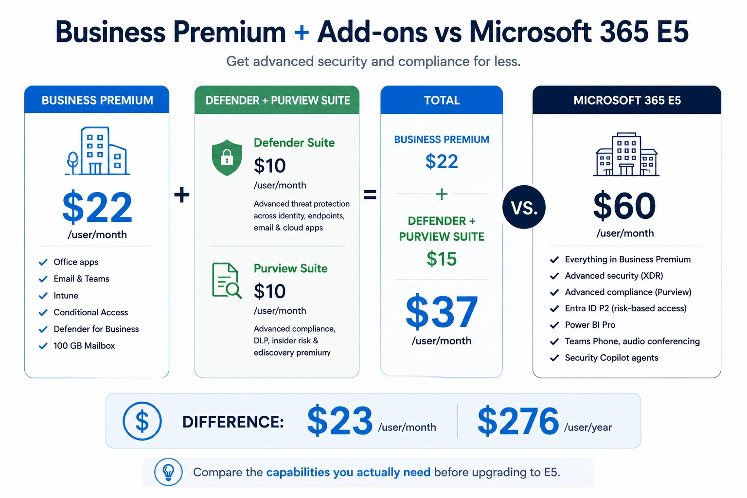 Business Premium add-ons vs Microsoft 365 E5 cost comparison