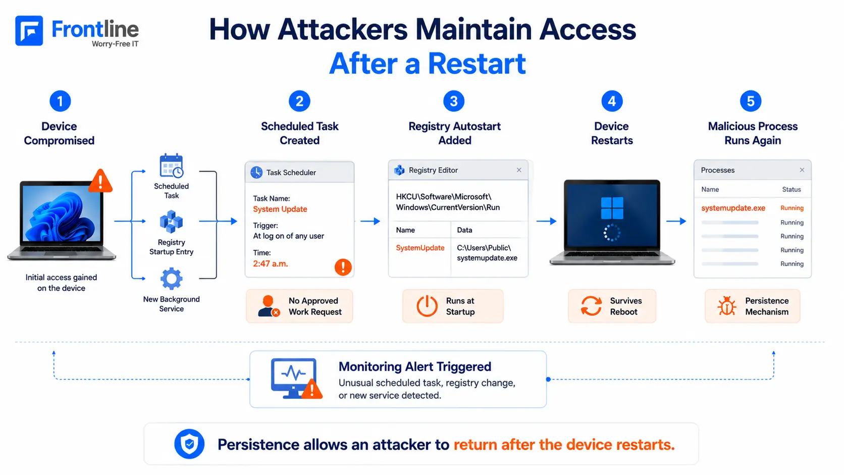 How attackers maintain access using scheduled tasks and registry persistence