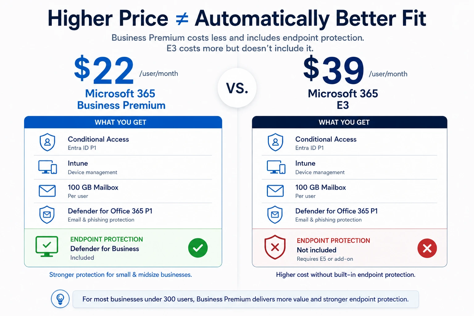 Microsoft 365 Business Premium vs E3 comparison for small and midsize businesses
