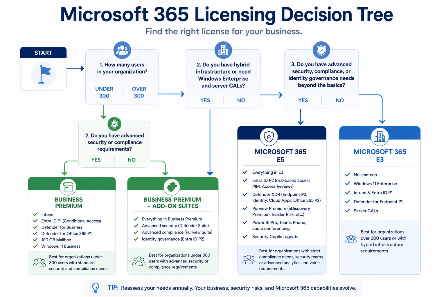 Microsoft 365 license decision tree for choosing Business Premium, E3, E5, or add-ons
