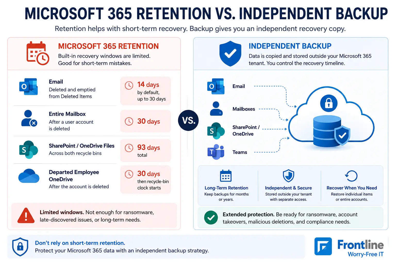 Microsoft 365 retention compared with independent backup