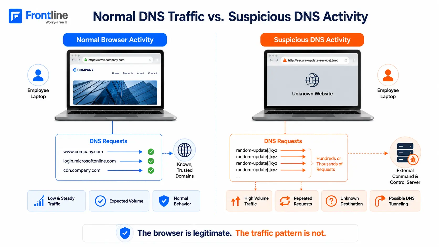 Normal DNS traffic compared with suspicious DNS activity