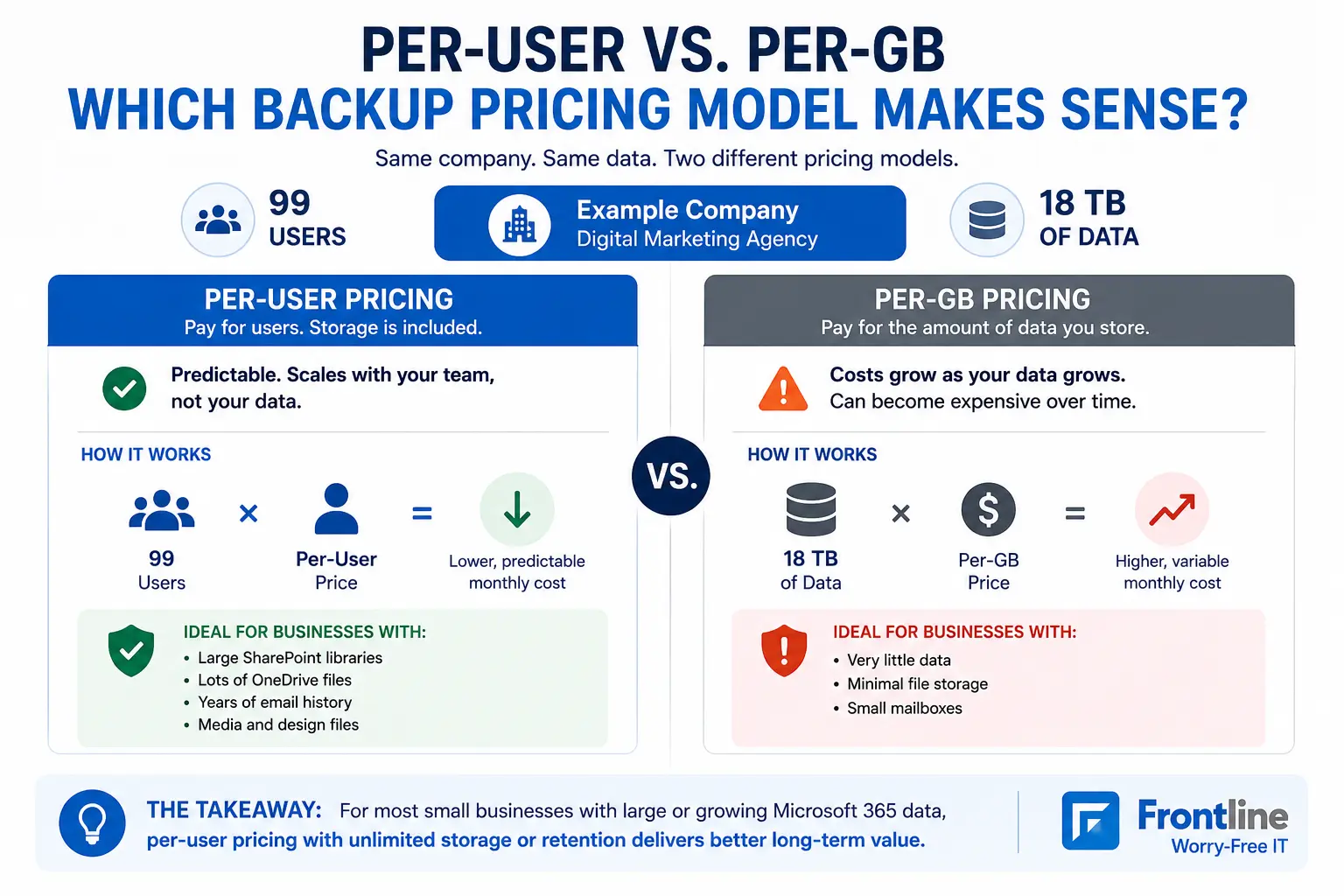 Office 365 backup per-user pricing compared with per-GB pricing